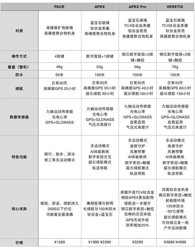 COROS APEX Pro急速开箱，兼与garmin飞6对比初体验