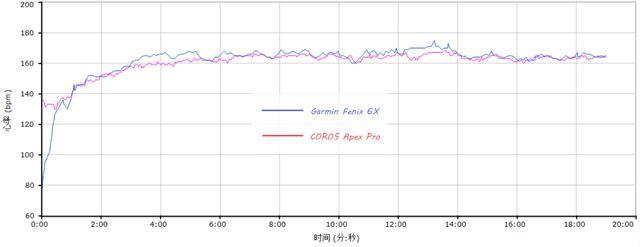 COROS APEX Pro急速开箱，兼与garmin飞6对比初体验
