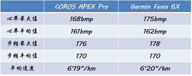 COROS APEX Pro急速开箱，兼与garmin飞6对比初体验