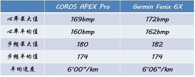 COROS APEX Pro急速开箱，兼与garmin飞6对比初体验