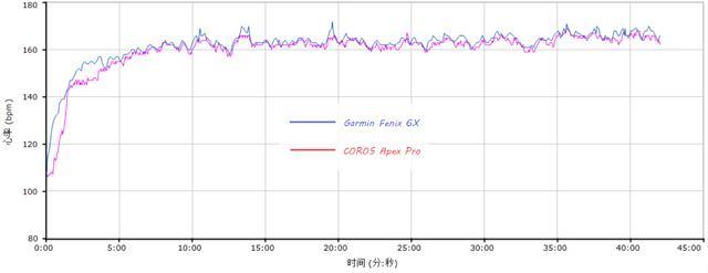 COROS APEX Pro急速开箱，兼与garmin飞6对比初体验