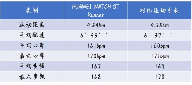 完美源自内心强大，HUAWEI GT Runner评测体验