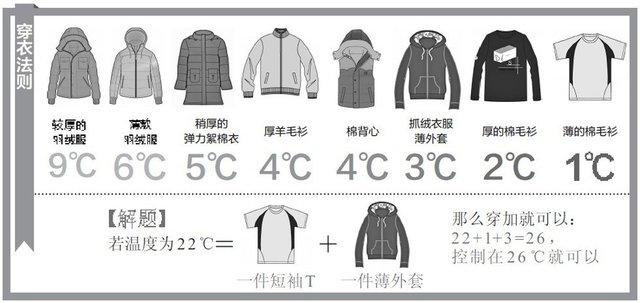 辟谣 去你的26度穿衣法则 这样穿不靠谱