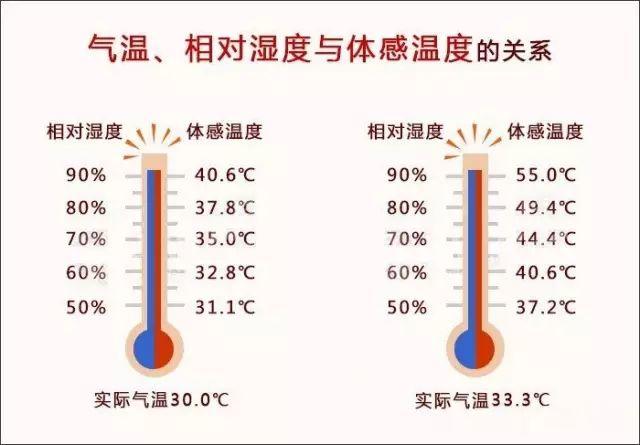 而且相对湿度也是影响体感温度的一道重要因素,因此体感温度就是掺了