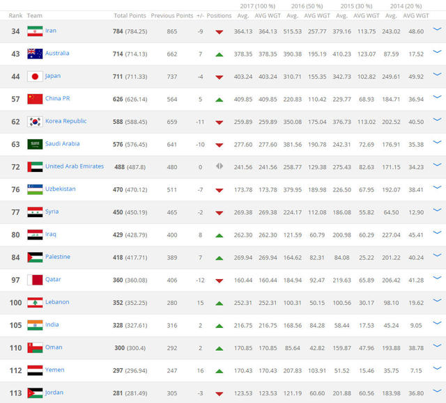 The FIFA_Coca-Cola World Ranking - Ranking Table - Asian Zone - FIFA.jpg